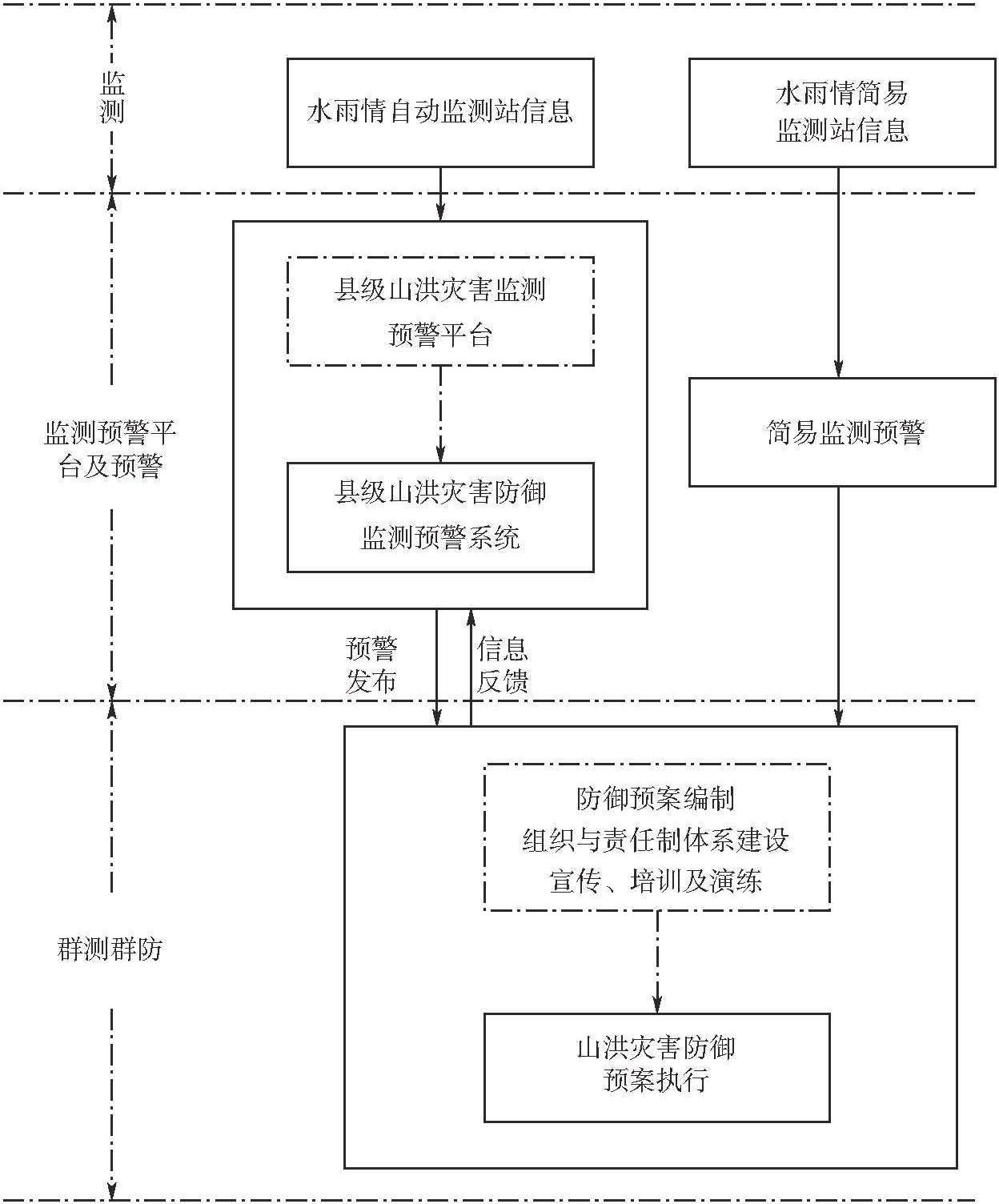 一、山洪災(zāi)害防御體系簡介